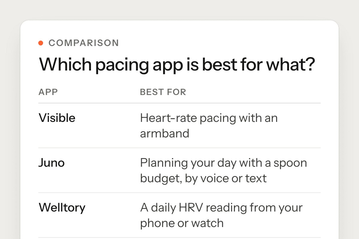 The article’s comparison table of pacing apps and what each is best for, starting with Visible, Juno and Welltory.