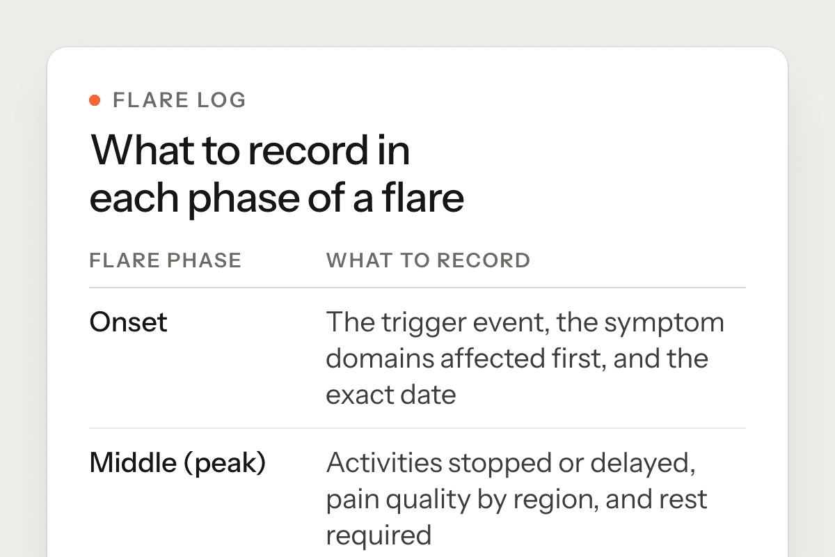 The article’s table of what to record at the onset, peak and recovery of a flare.