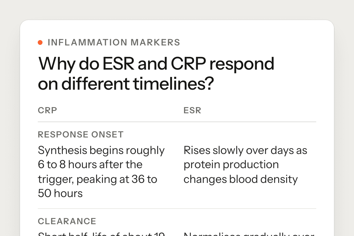 The article’s table of how CRP and ESR respond on different timelines: CRP starts within hours and has a half-life of about 19 hours, while ESR rises slowly over days and normalises over weeks.