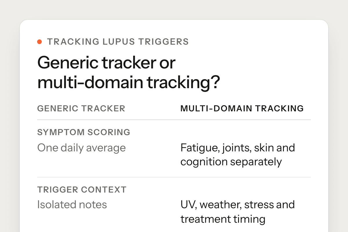 The article’s table comparing a generic tracker with multi-domain tracking for lupus: separate symptom scores, trigger context such as UV and weather, and a 24 to 48 hour pattern window.