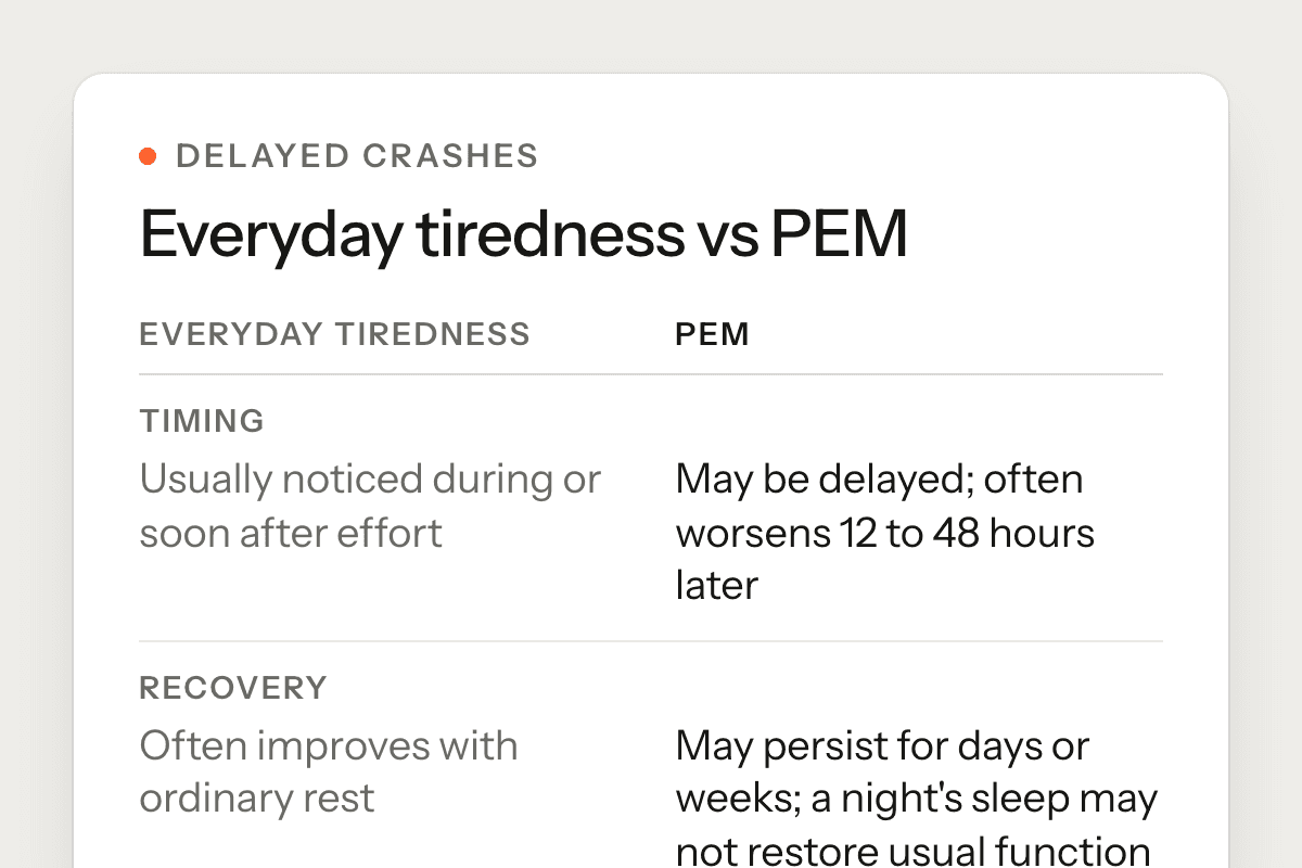 The article’s table comparing everyday tiredness with PEM: PEM may be delayed and often worsens 12 to 48 hours later, and may persist for days or weeks.